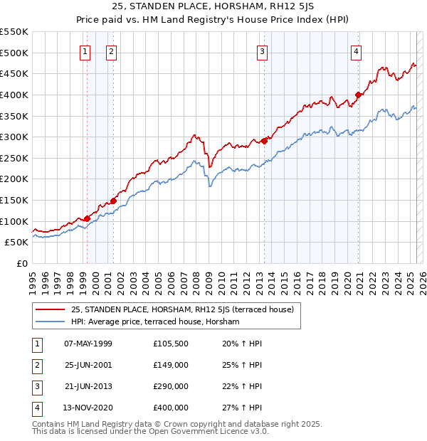 25, STANDEN PLACE, HORSHAM, RH12 5JS: Price paid vs HM Land Registry's House Price Index