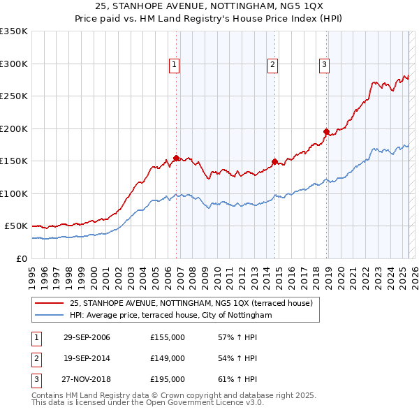 25, STANHOPE AVENUE, NOTTINGHAM, NG5 1QX: Price paid vs HM Land Registry's House Price Index