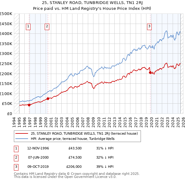 25, STANLEY ROAD, TUNBRIDGE WELLS, TN1 2RJ: Price paid vs HM Land Registry's House Price Index