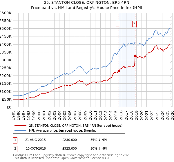 25, STANTON CLOSE, ORPINGTON, BR5 4RN: Price paid vs HM Land Registry's House Price Index