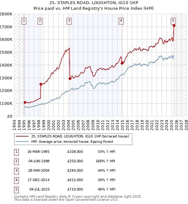25, STAPLES ROAD, LOUGHTON, IG10 1HP: Price paid vs HM Land Registry's House Price Index