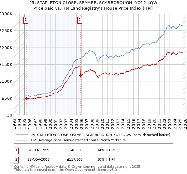 25, STAPLETON CLOSE, SEAMER, SCARBOROUGH, YO12 4QW: Price paid vs HM Land Registry's House Price Index
