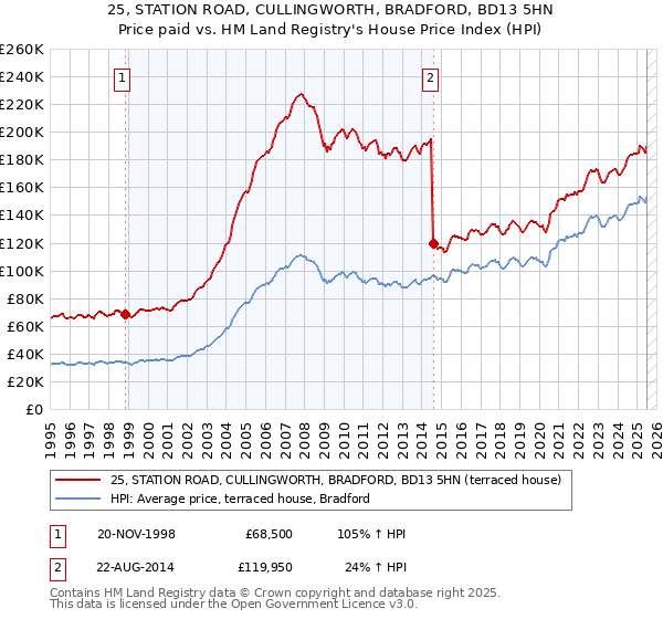 25, STATION ROAD, CULLINGWORTH, BRADFORD, BD13 5HN: Price paid vs HM Land Registry's House Price Index