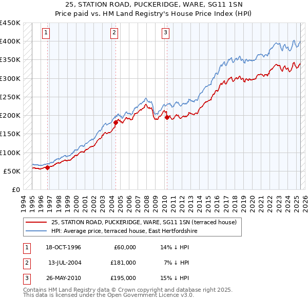 25, STATION ROAD, PUCKERIDGE, WARE, SG11 1SN: Price paid vs HM Land Registry's House Price Index