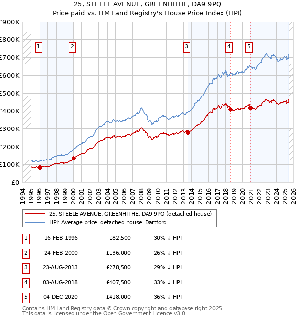 25, STEELE AVENUE, GREENHITHE, DA9 9PQ: Price paid vs HM Land Registry's House Price Index