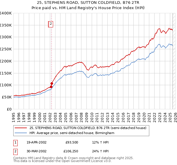 25, STEPHENS ROAD, SUTTON COLDFIELD, B76 2TR: Price paid vs HM Land Registry's House Price Index