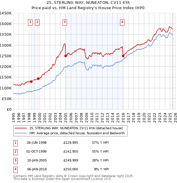 25, STERLING WAY, NUNEATON, CV11 4YA: Price paid vs HM Land Registry's House Price Index