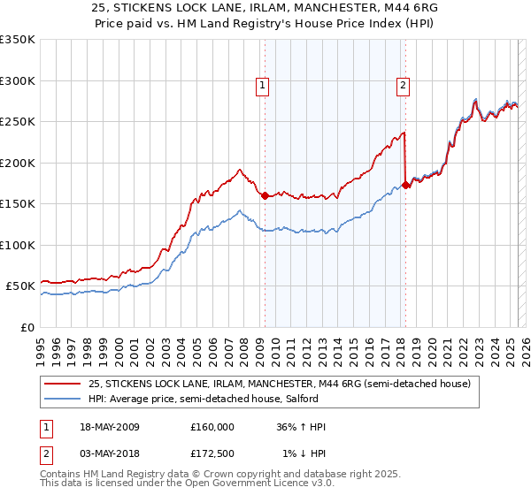25, STICKENS LOCK LANE, IRLAM, MANCHESTER, M44 6RG: Price paid vs HM Land Registry's House Price Index