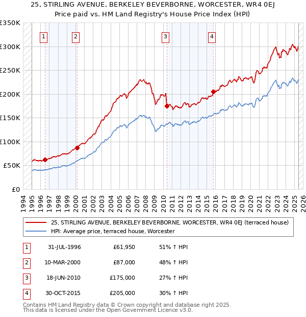 25, STIRLING AVENUE, BERKELEY BEVERBORNE, WORCESTER, WR4 0EJ: Price paid vs HM Land Registry's House Price Index