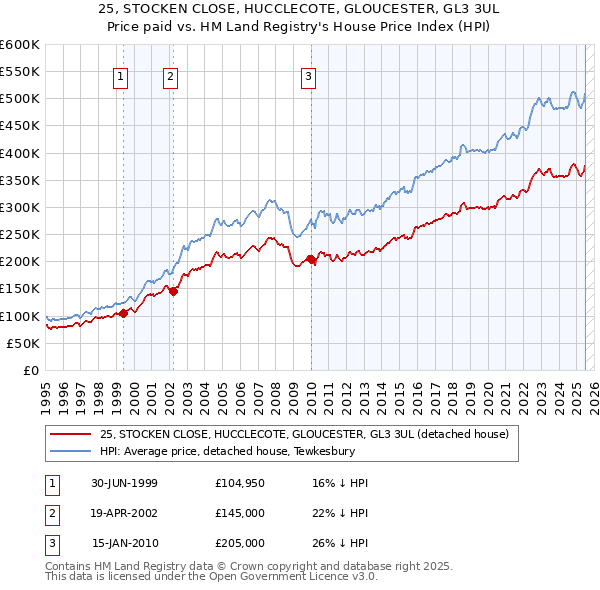 25, STOCKEN CLOSE, HUCCLECOTE, GLOUCESTER, GL3 3UL: Price paid vs HM Land Registry's House Price Index