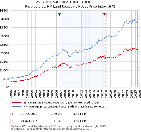 25, STONEABLE ROAD, RADSTOCK, BA3 3JR: Price paid vs HM Land Registry's House Price Index