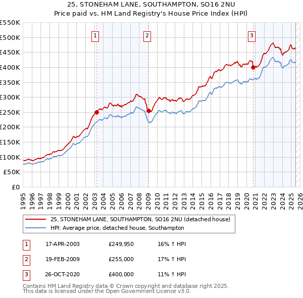 25, STONEHAM LANE, SOUTHAMPTON, SO16 2NU: Price paid vs HM Land Registry's House Price Index