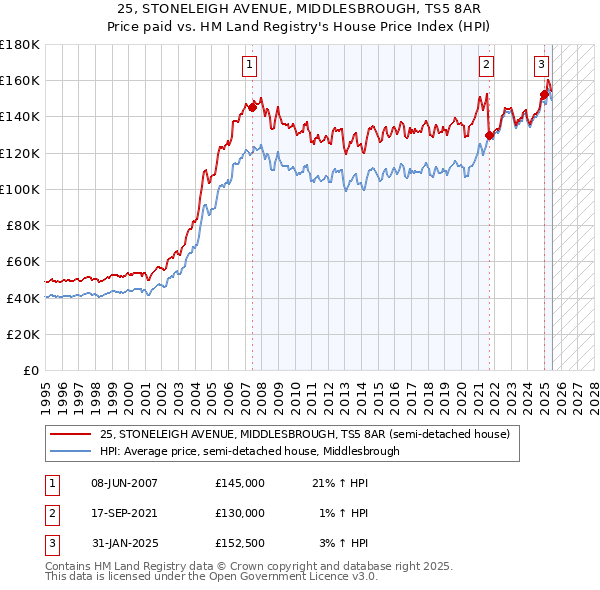 25, STONELEIGH AVENUE, MIDDLESBROUGH, TS5 8AR: Price paid vs HM Land Registry's House Price Index