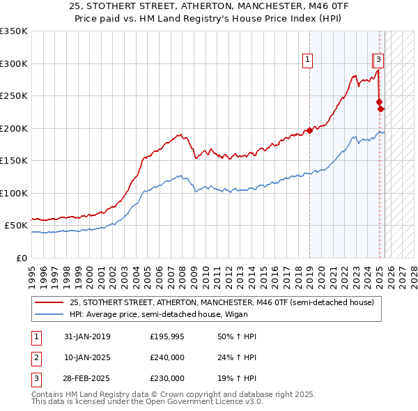 25, STOTHERT STREET, ATHERTON, MANCHESTER, M46 0TF: Price paid vs HM Land Registry's House Price Index
