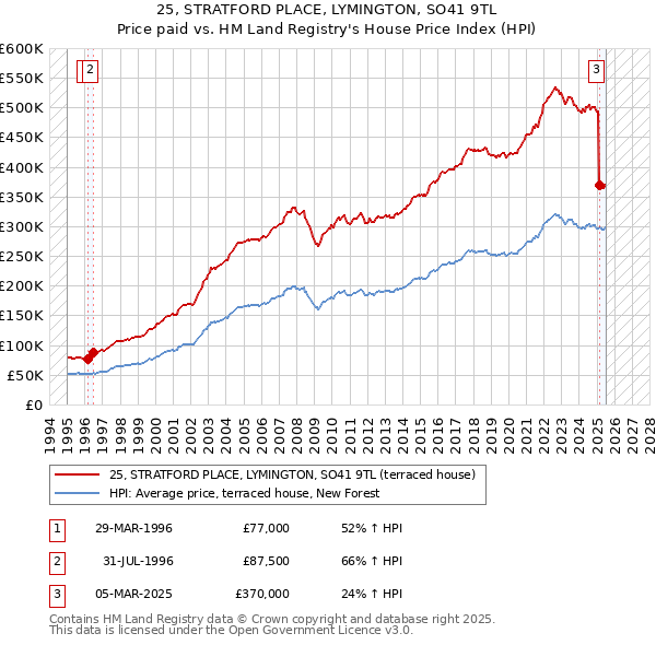 25, STRATFORD PLACE, LYMINGTON, SO41 9TL: Price paid vs HM Land Registry's House Price Index