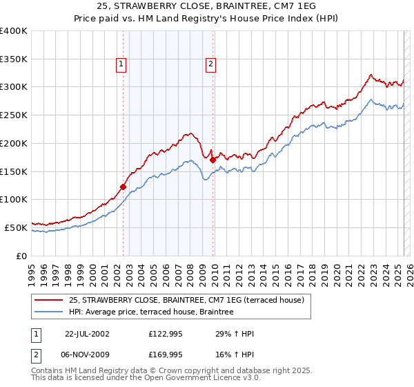 25, STRAWBERRY CLOSE, BRAINTREE, CM7 1EG: Price paid vs HM Land Registry's House Price Index