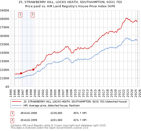 25, STRAWBERRY HILL, LOCKS HEATH, SOUTHAMPTON, SO31 7ES: Price paid vs HM Land Registry's House Price Index
