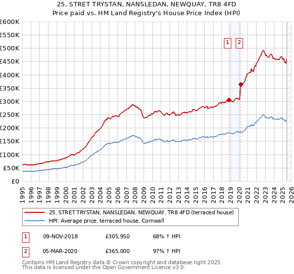 25, STRET TRYSTAN, NANSLEDAN, NEWQUAY, TR8 4FD: Price paid vs HM Land Registry's House Price Index