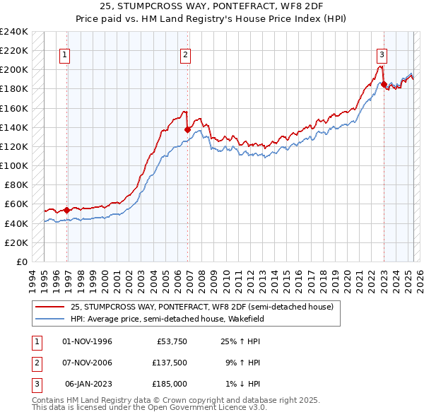 25, STUMPCROSS WAY, PONTEFRACT, WF8 2DF: Price paid vs HM Land Registry's House Price Index