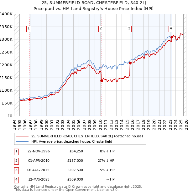 25, SUMMERFIELD ROAD, CHESTERFIELD, S40 2LJ: Price paid vs HM Land Registry's House Price Index