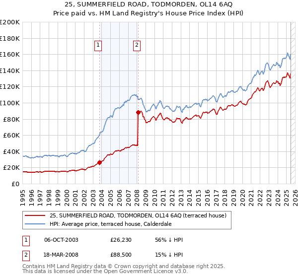 25, SUMMERFIELD ROAD, TODMORDEN, OL14 6AQ: Price paid vs HM Land Registry's House Price Index