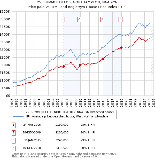 25, SUMMERFIELDS, NORTHAMPTON, NN4 9YN: Price paid vs HM Land Registry's House Price Index