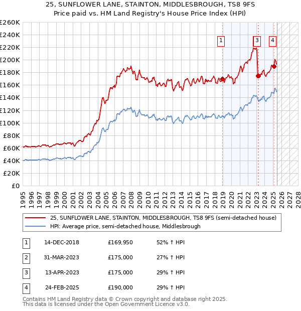 25, SUNFLOWER LANE, STAINTON, MIDDLESBROUGH, TS8 9FS: Price paid vs HM Land Registry's House Price Index