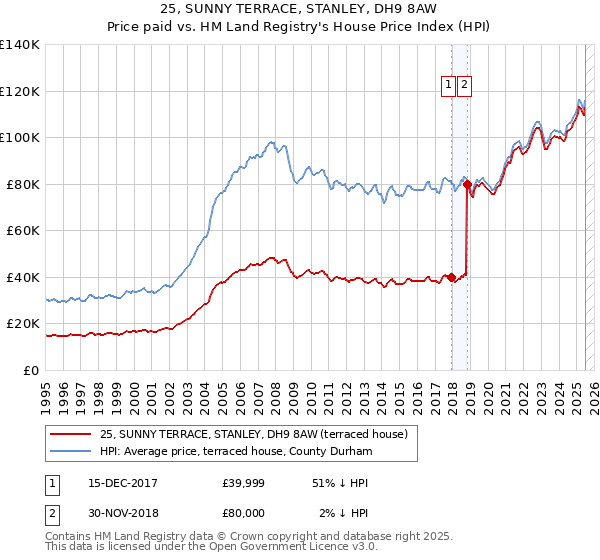25, SUNNY TERRACE, STANLEY, DH9 8AW: Price paid vs HM Land Registry's House Price Index