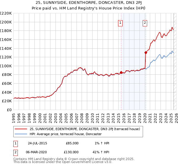 25, SUNNYSIDE, EDENTHORPE, DONCASTER, DN3 2PJ: Price paid vs HM Land Registry's House Price Index
