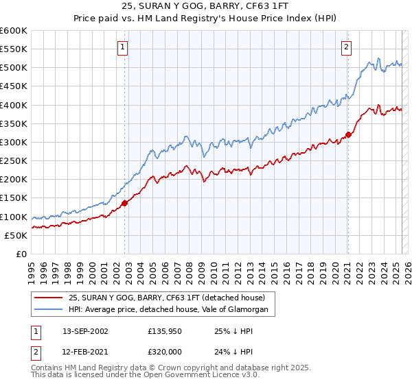 25, SURAN Y GOG, BARRY, CF63 1FT: Price paid vs HM Land Registry's House Price Index
