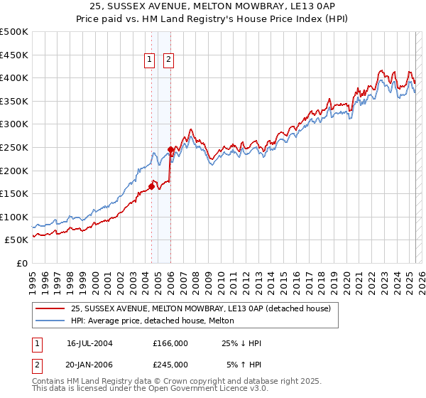 25, SUSSEX AVENUE, MELTON MOWBRAY, LE13 0AP: Price paid vs HM Land Registry's House Price Index