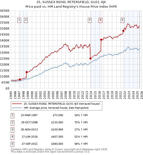 25, SUSSEX ROAD, PETERSFIELD, GU31 4JX: Price paid vs HM Land Registry's House Price Index
