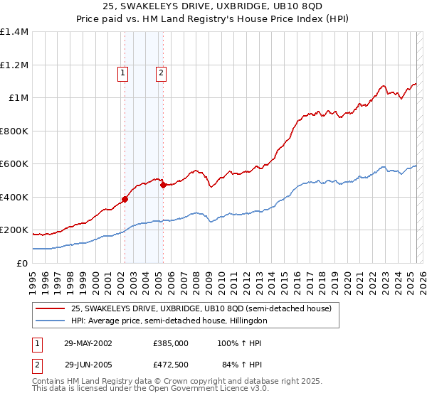 25, SWAKELEYS DRIVE, UXBRIDGE, UB10 8QD: Price paid vs HM Land Registry's House Price Index