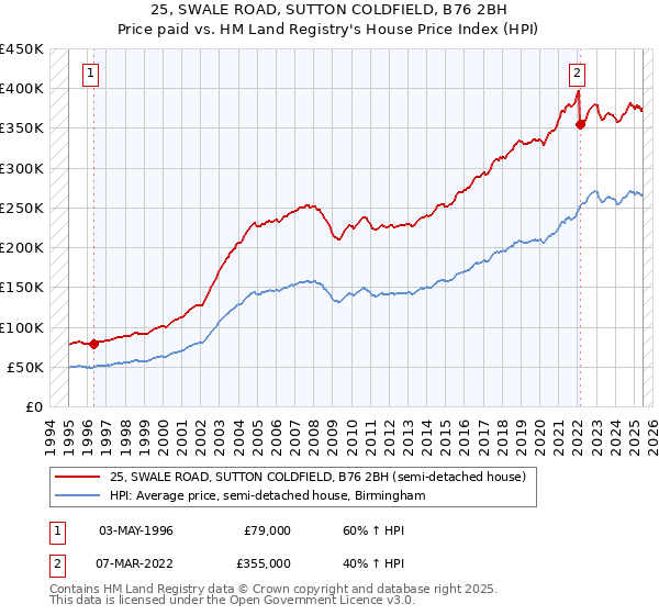 25, SWALE ROAD, SUTTON COLDFIELD, B76 2BH: Price paid vs HM Land Registry's House Price Index