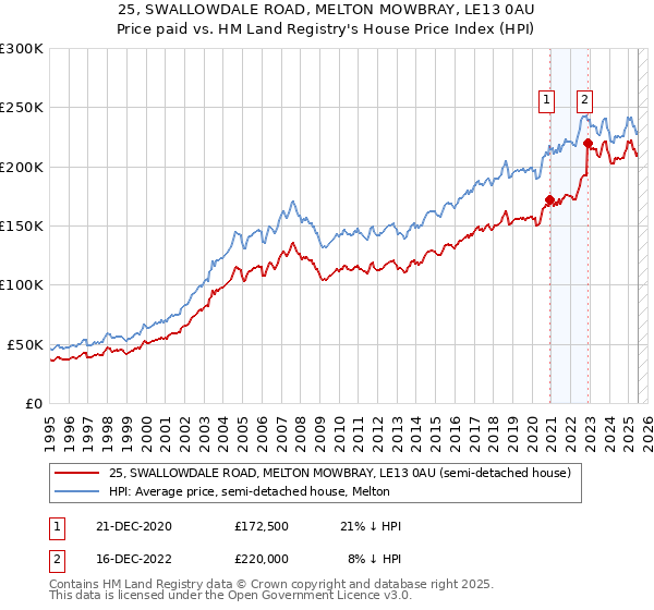 25, SWALLOWDALE ROAD, MELTON MOWBRAY, LE13 0AU: Price paid vs HM Land Registry's House Price Index