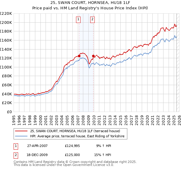 25, SWAN COURT, HORNSEA, HU18 1LF: Price paid vs HM Land Registry's House Price Index