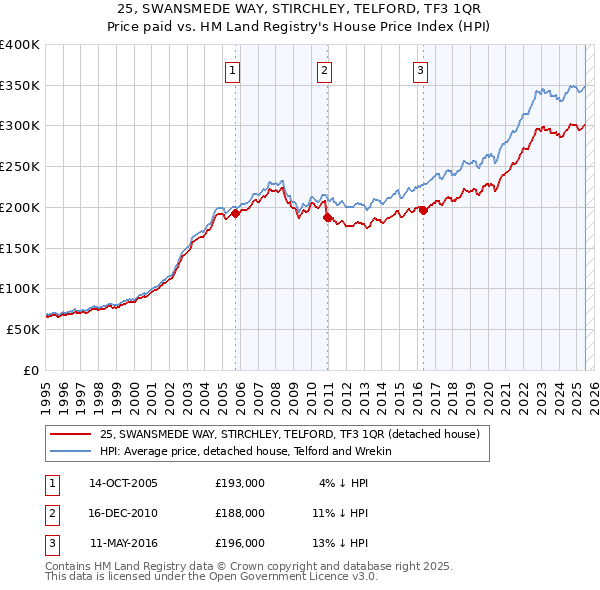 25, SWANSMEDE WAY, STIRCHLEY, TELFORD, TF3 1QR: Price paid vs HM Land Registry's House Price Index