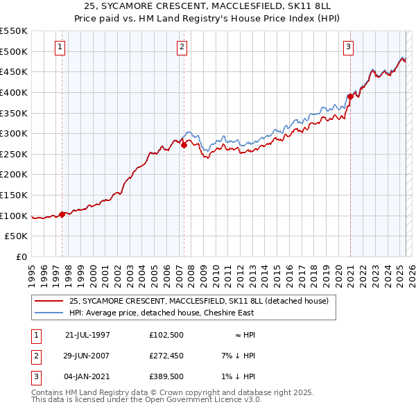 25, SYCAMORE CRESCENT, MACCLESFIELD, SK11 8LL: Price paid vs HM Land Registry's House Price Index