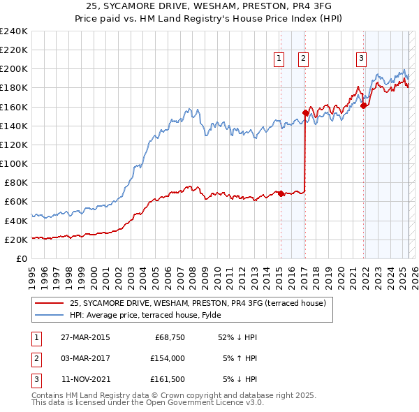 25, SYCAMORE DRIVE, WESHAM, PRESTON, PR4 3FG: Price paid vs HM Land Registry's House Price Index