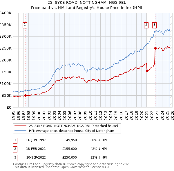 25, SYKE ROAD, NOTTINGHAM, NG5 9BL: Price paid vs HM Land Registry's House Price Index