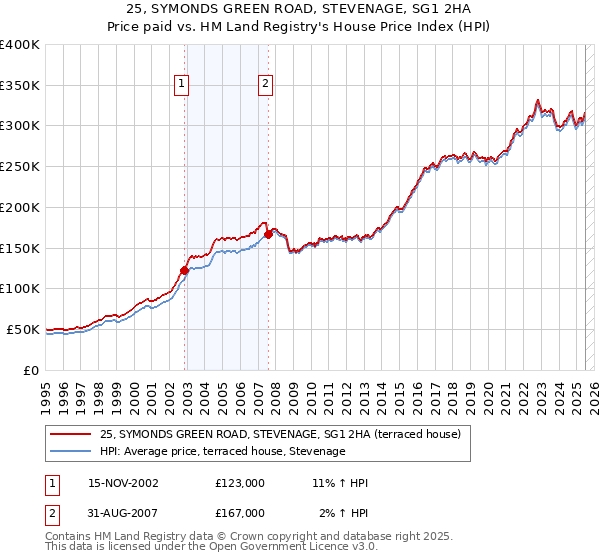 25, SYMONDS GREEN ROAD, STEVENAGE, SG1 2HA: Price paid vs HM Land Registry's House Price Index