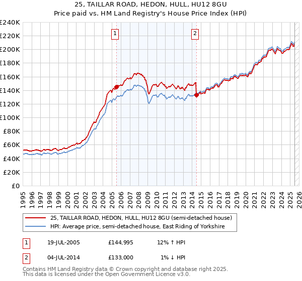 25, TAILLAR ROAD, HEDON, HULL, HU12 8GU: Price paid vs HM Land Registry's House Price Index