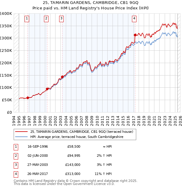25, TAMARIN GARDENS, CAMBRIDGE, CB1 9GQ: Price paid vs HM Land Registry's House Price Index