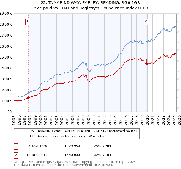 25, TAMARIND WAY, EARLEY, READING, RG6 5GR: Price paid vs HM Land Registry's House Price Index