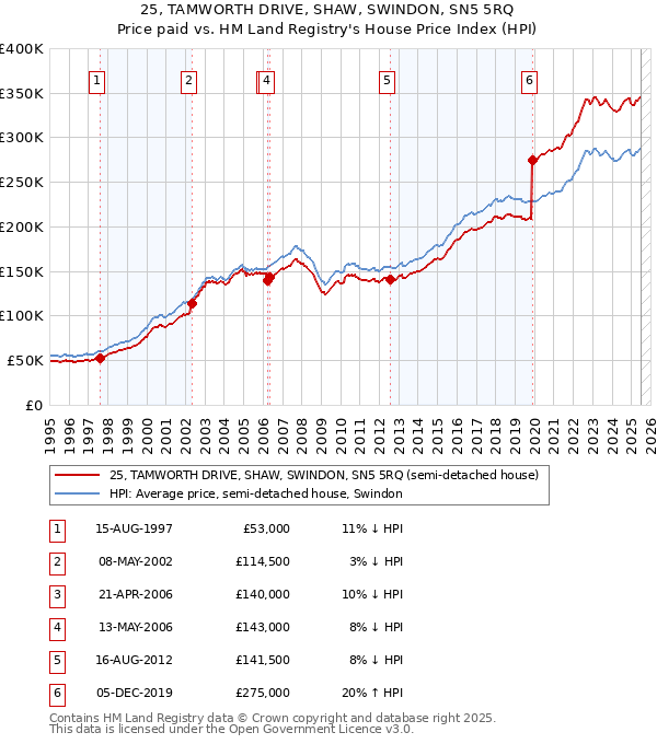 25, TAMWORTH DRIVE, SHAW, SWINDON, SN5 5RQ: Price paid vs HM Land Registry's House Price Index