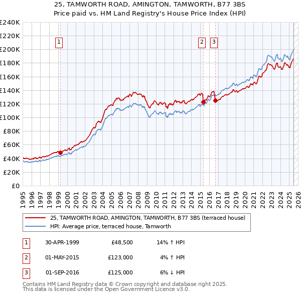 25, TAMWORTH ROAD, AMINGTON, TAMWORTH, B77 3BS: Price paid vs HM Land Registry's House Price Index
