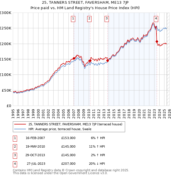 25, TANNERS STREET, FAVERSHAM, ME13 7JP: Price paid vs HM Land Registry's House Price Index