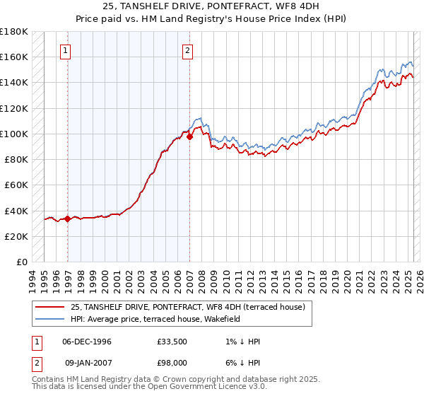 25, TANSHELF DRIVE, PONTEFRACT, WF8 4DH: Price paid vs HM Land Registry's House Price Index
