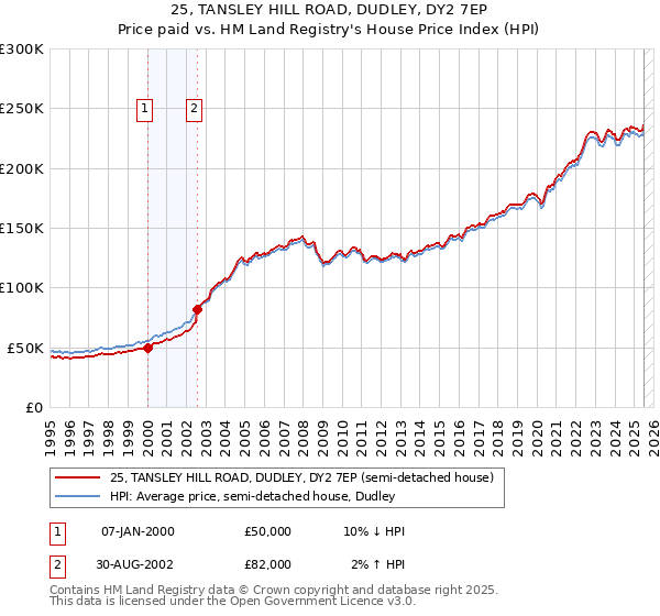 25, TANSLEY HILL ROAD, DUDLEY, DY2 7EP: Price paid vs HM Land Registry's House Price Index