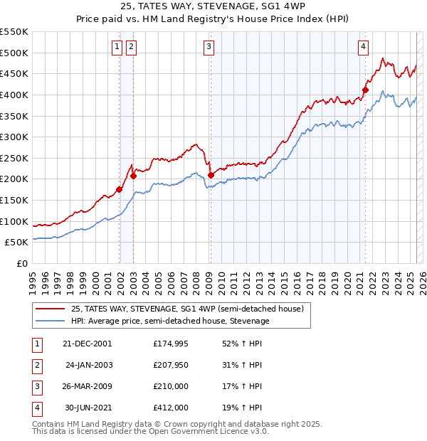 25, TATES WAY, STEVENAGE, SG1 4WP: Price paid vs HM Land Registry's House Price Index